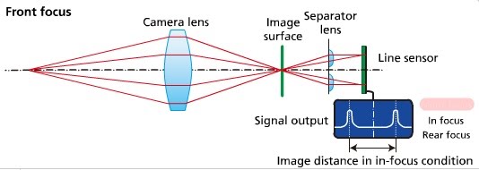Phase Detection Autofocus Illustrated